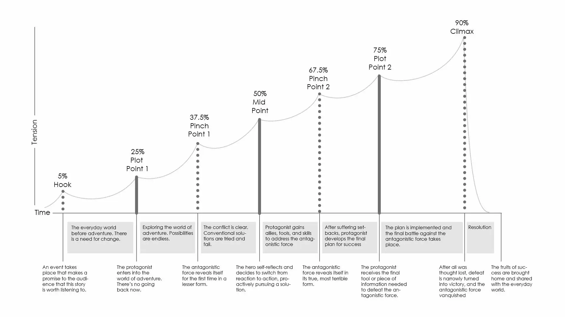 basic story structure