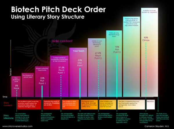 Biotech-pitch-deck-using-story-structure